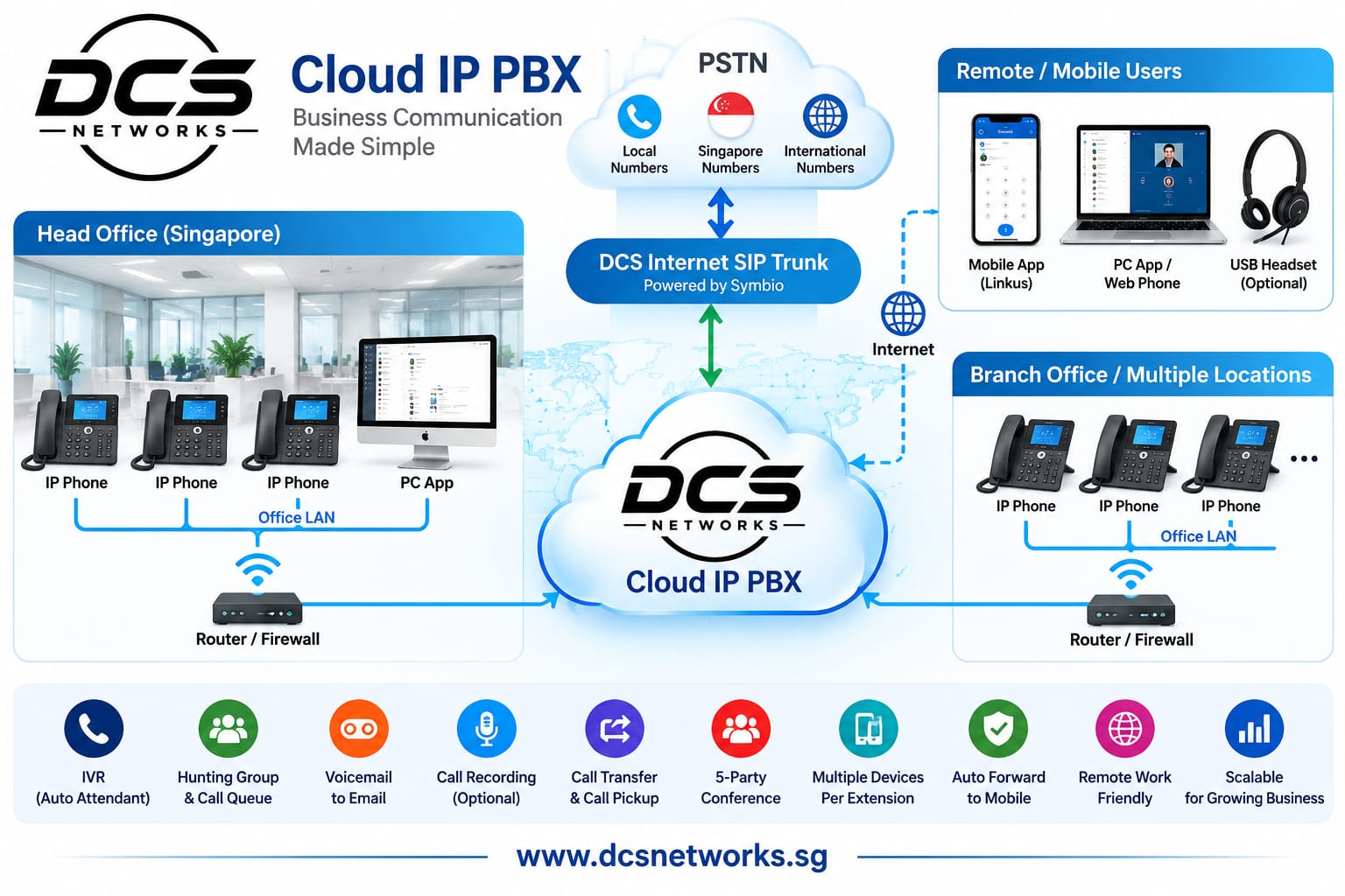 DCS Cloud IP PBX diagram connecting head office, branch offices, and remote users through the DCS Internet SIP Trunk.
